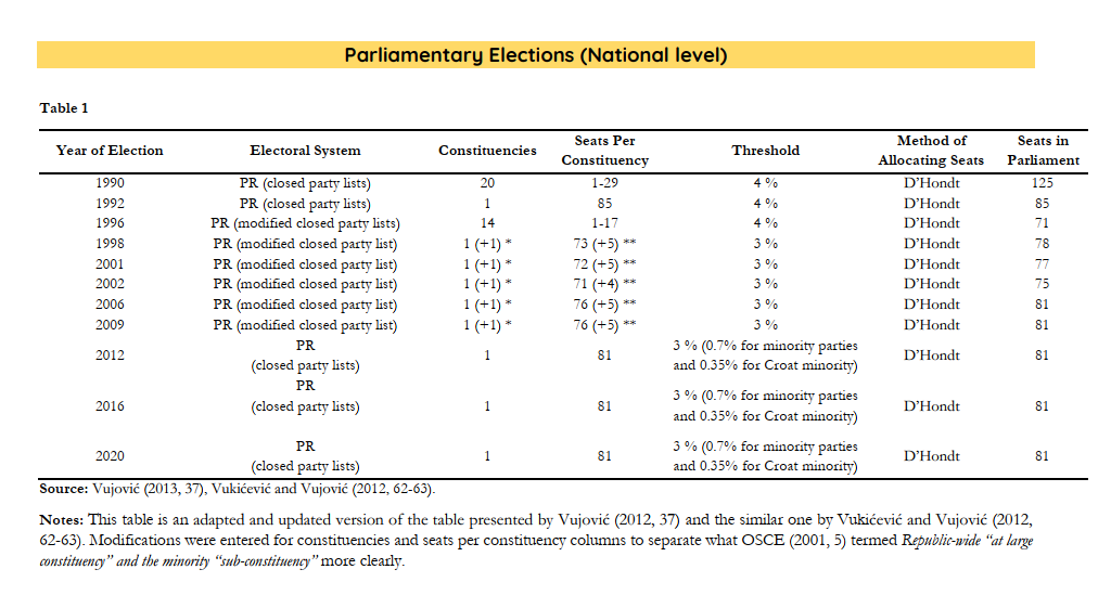 Electoral systems used in Montenegro for parliamentary elections held from 1990 to 2020.